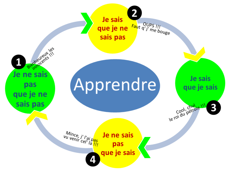 Les 4 phases de l'apprentissage  Au fil du Lean 